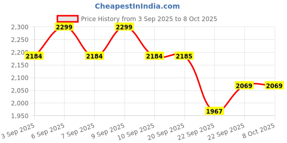 myntra.com ERIDANI Textured Block Sandals with Buckles eridani Price History Graph from 3 Sep 2025 to 8 Oct 2025