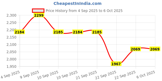 myntra.com ERIDANI Textured Block Sandals with Buckles eridani Price History Graph from 4 Sep 2025 to 4 Oct 2025