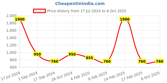 myntra.com ERIDANI Textured Cross Strappy Block Heels eridani Price History Graph from 17 Jul 2024 to 7 Oct 2025