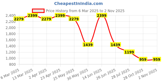 myntra.com ERIDANI Textured Ethnic Block Mules eridani Price History Graph from 6 Mar 2025 to 30 Oct 2025