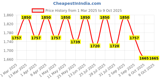myntra.com ERIDANI Textured Ethnic Block Mules eridani Price History Graph from 1 Mar 2025 to 9 Oct 2025
