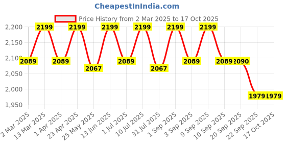 myntra.com ERIDANI Textured Ethnic Block Mules eridani Price History Graph from 2 Mar 2025 to 16 Oct 2025