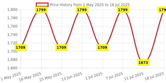 myntra.com ERIDANI Textured Ethnic Block Mules with Bows eridani Price History Graph from 1 May 2025 to 11 Jul 2025