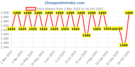 myntra.com ERIDANI Textured Ethnic Block Mules with Laser Cuts eridani Price History Graph from 2 Mar 2025 to 16 Oct 2025