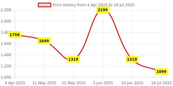 myntra.com ERIDANI Textured Ethnic Block Mules with Laser Cuts eridani Price History Graph from 4 Apr 2025 to 14 Jun 2025