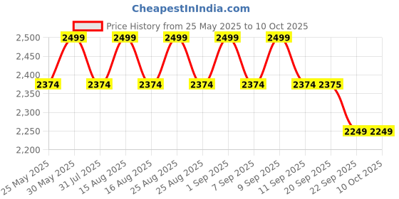myntra.com ERIDANI Textured Ethnic Block Peep Toes eridani Price History Graph from 25 May 2025 to 10 Oct 2025
