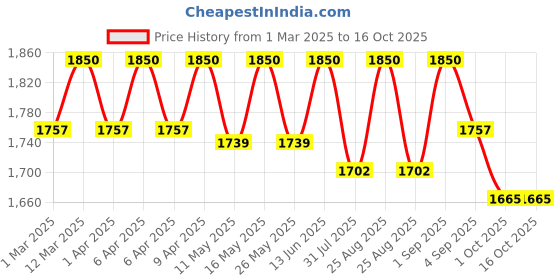 myntra.com ERIDANI Textured Ethnic Block Sandals eridani Price History Graph from 1 Mar 2025 to 15 Oct 2025