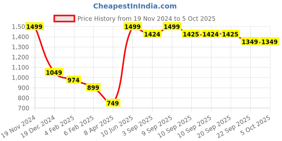 myntra.com ERIDANI Textured One Toe Block Heels eridani Price History Graph from 19 Nov 2024 to 4 Oct 2025