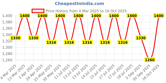 myntra.com ERIDANI Textured One Toe Flats eridani Price History Graph from 4 Mar 2025 to 15 Oct 2025