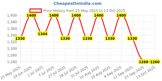 myntra.com ERIDANI Textured One Toe Flats eridani Price History Graph from 25 May 2025 to 13 Oct 2025