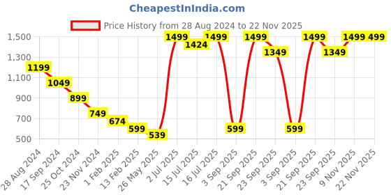 myntra.com ERIDANI Textured One Toe Flats eridani Price History Graph from 28 Aug 2024 to 22 Nov 2025
