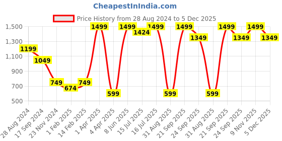 myntra.com ERIDANI Textured One Toe Flats eridani Price History Graph from 28 Aug 2024 to 5 Dec 2025
