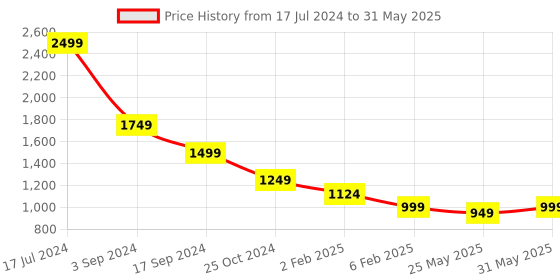 myntra.com ERIDANI Textured Open Toe Block Heeled Mules eridani Price History Graph from 17 Jul 2024 to 31 May 2025