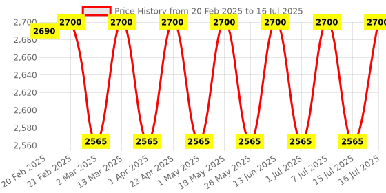 myntra.com ERIDANI Textured Open Toe Block Heels eridani Price History Graph from 20 Feb 2025 to 16 Jul 2025