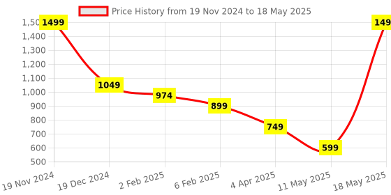 myntra.com ERIDANI Textured Open Toe Block Heels eridani Price History Graph from 19 Nov 2024 to 18 May 2025