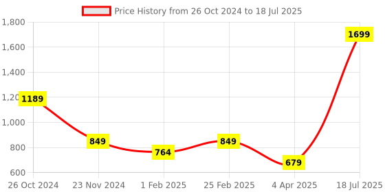 myntra.com ERIDANI Textured Open Toe Flats eridani Price History Graph from 26 Oct 2024 to 18 Jul 2025