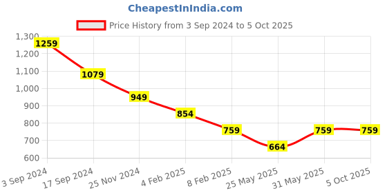 myntra.com ERIDANI Textured Open Toe Flats eridani Price History Graph from 3 Sep 2024 to 4 Oct 2025