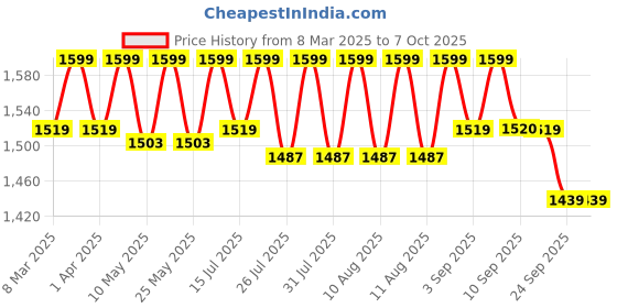 myntra.com ERIDANI Textured Open Toe Flats eridani Price History Graph from 8 Mar 2025 to 6 Oct 2025