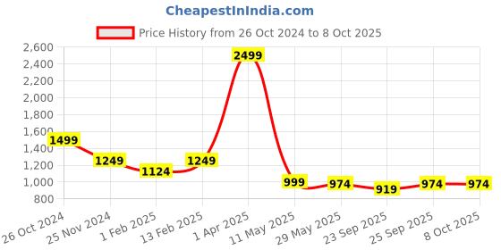 myntra.com ERIDANI Textured Open Toe Flats eridani Price History Graph from 26 Oct 2024 to 8 Oct 2025