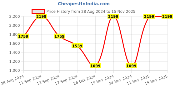 myntra.com ERIDANI Textured Open Toe Kolhapuri Wedge Heels eridani Price History Graph from 28 Aug 2024 to 15 Nov 2025