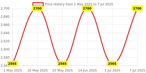 myntra.com ERIDANI Textured Open Toe Platform Heels eridani Price History Graph from 1 May 2025 to 7 Jul 2025
