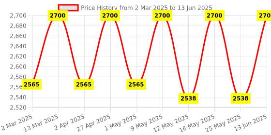 myntra.com ERIDANI Textured Open Toe Platform Heels eridani Price History Graph from 2 Mar 2025 to 13 Jun 2025