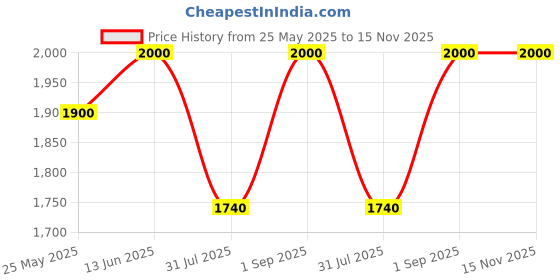 myntra.com ERIDANI Textured Open Toe Slim Heels eridani Price History Graph from 25 May 2025 to 15 Nov 2025