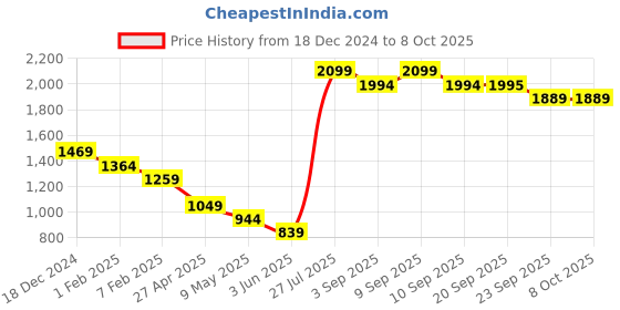 myntra.com ERIDANI Textured Open Toe T-straps Flats eridani Price History Graph from 18 Dec 2024 to 8 Oct 2025