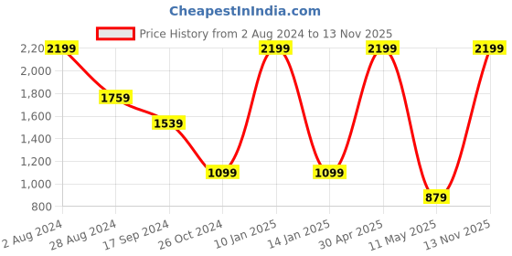 myntra.com ERIDANI Textured Open Toe Wedge Heels eridani Price History Graph from 2 Aug 2024 to 13 Nov 2025