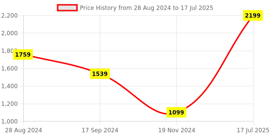 myntra.com ERIDANI Textured Open Toe Wedge Heels eridani Price History Graph from 28 Aug 2024 to 17 Jul 2025