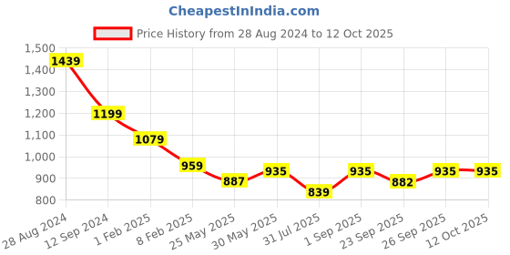 myntra.com ERIDANI Textured Open Toe Wedge Heels eridani Price History Graph from 28 Aug 2024 to 12 Oct 2025