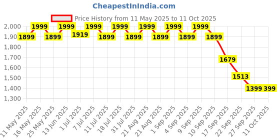 myntra.com ERIDANI Textured Party Block Mules eridani Price History Graph from 11 May 2025 to 10 Oct 2025