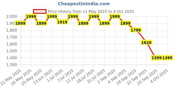 myntra.com ERIDANI Textured Party Block Peep Toes eridani Price History Graph from 11 May 2025 to 4 Oct 2025