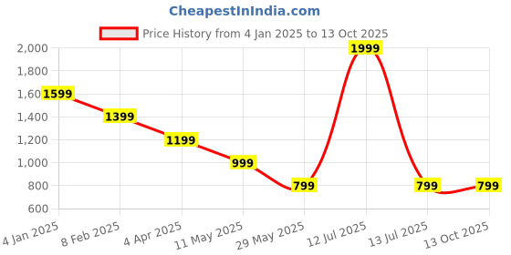 myntra.com ERIDANI Textured Party Block Sandals eridani Price History Graph from 4 Jan 2025 to 13 Oct 2025