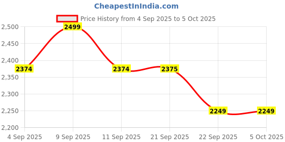 myntra.com ERIDANI Textured Party Block Sandals eridani Price History Graph from 4 Sep 2025 to 4 Oct 2025