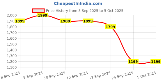myntra.com ERIDANI Textured Party Block Sandals with Buckles eridani Price History Graph from 8 Sep 2025 to 4 Oct 2025
