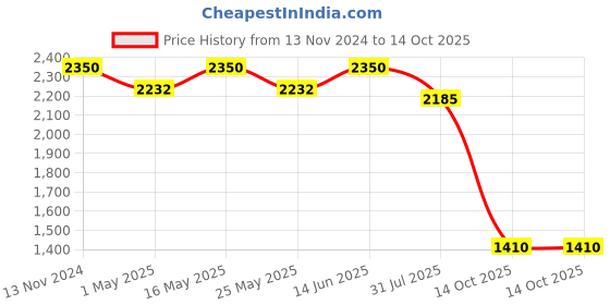 myntra.com ERIDANI Textured Round Toe Flatform Heeled Pumps eridani Price History Graph from 13 Nov 2024 to 14 Oct 2025