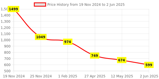 myntra.com ERIDANI Textured Slip-On Open Toe Flats eridani Price History Graph from 19 Nov 2024 to 2 Jun 2025
