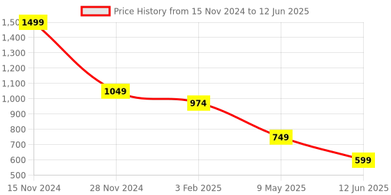 myntra.com ERIDANI Textured Slip-On Open Toe Flats eridani Price History Graph from 15 Nov 2024 to 12 Jun 2025