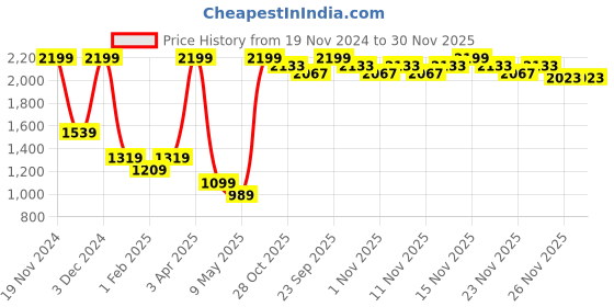 myntra.com ERIDANI Textured T-Strap Flats eridani Price History Graph from 19 Nov 2024 to 30 Nov 2025