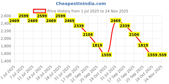 myntra.com ERIDANI Textured Wedge Sandals eridani Price History Graph from 1 Jul 2025 to 24 Nov 2025
