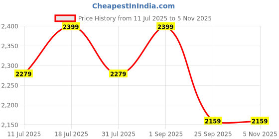 myntra.com ERIDANI Textured Wedge Sandals eridani Price History Graph from 11 Jul 2025 to 2 Nov 2025