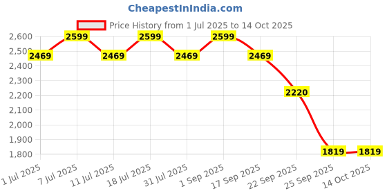 myntra.com ERIDANI Textured Wedge Sandals with Buckles eridani Price History Graph from 1 Jul 2025 to 14 Oct 2025