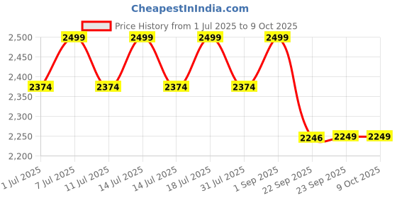 myntra.com ERIDANI Textured Wedge Sandals with Laser Cuts eridani Price History Graph from 1 Jul 2025 to 8 Oct 2025