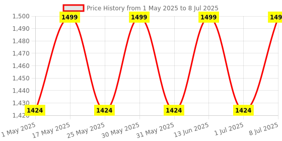 myntra.com ERIDANI Toran Ethnic Textured One Toe Block Heels eridani Price History Graph from 1 May 2025 to 8 Jul 2025