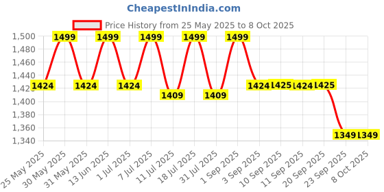 myntra.com ERIDANI Toran Ethnic Textured One Toe Block Heels eridani Price History Graph from 25 May 2025 to 8 Oct 2025