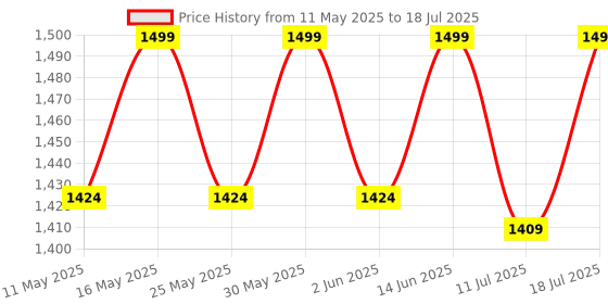 myntra.com ERIDANI Toran Textured One Toe Block Heels eridani Price History Graph from 11 May 2025 to 11 Jul 2025