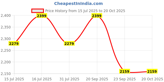 myntra.com ERIDANI Wedge Mules eridani Price History Graph from 15 Jul 2025 to 20 Oct 2025