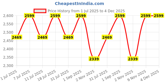 myntra.com ERIDANI Wedge Mules eridani Price History Graph from 1 Jul 2025 to 4 Dec 2025
