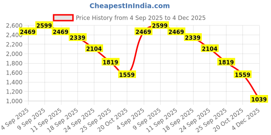 myntra.com ERIDANI Wedge Mules eridani Price History Graph from 4 Sep 2025 to 4 Dec 2025